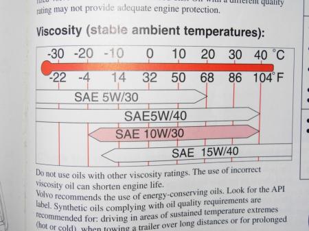 Owner's manual chart of viscosity range vs. ambient temperature. 